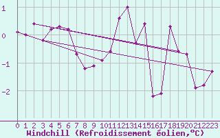 Courbe du refroidissement olien pour Urziceni