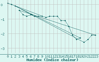 Courbe de l'humidex pour Ahtari