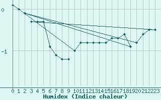 Courbe de l'humidex pour Pakri