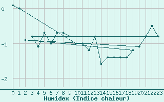 Courbe de l'humidex pour Engins (38)