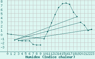 Courbe de l'humidex pour Rochefort Saint-Agnant (17)