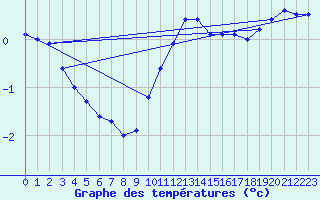 Courbe de tempratures pour Blois (41)