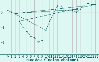 Courbe de l'humidex pour Blois (41)