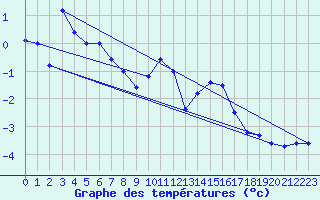 Courbe de tempratures pour Vicosoprano