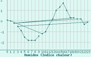 Courbe de l'humidex pour Mont-Rigi (Be)