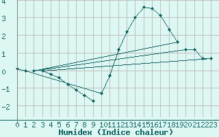 Courbe de l'humidex pour Sorcy-Bauthmont (08)