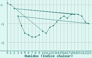 Courbe de l'humidex pour Klodzko