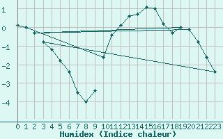 Courbe de l'humidex pour Grenoble/St-Etienne-St-Geoirs (38)