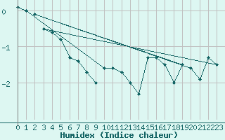 Courbe de l'humidex pour Corvatsch