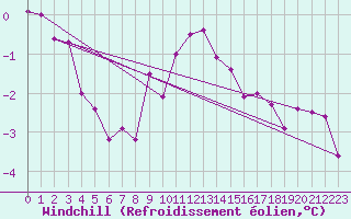 Courbe du refroidissement olien pour Shaffhausen