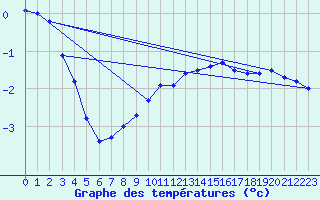 Courbe de tempratures pour Grardmer (88)