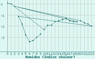 Courbe de l'humidex pour Grardmer (88)