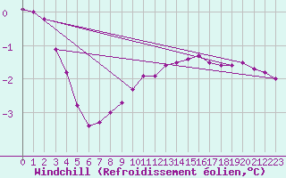Courbe du refroidissement olien pour Grardmer (88)