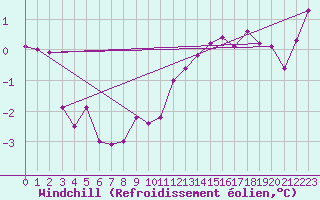 Courbe du refroidissement olien pour Lindesnes Fyr