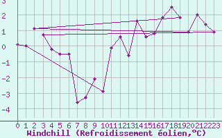 Courbe du refroidissement olien pour Allentsteig
