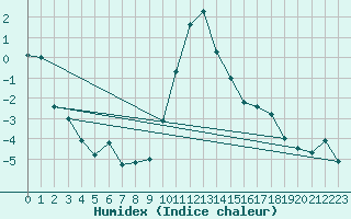 Courbe de l'humidex pour Cevio (Sw)