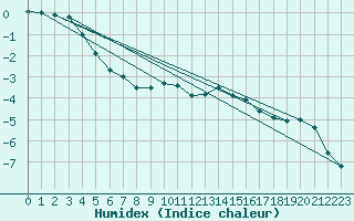 Courbe de l'humidex pour Baisoara