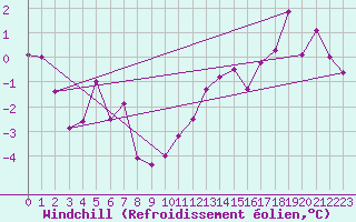 Courbe du refroidissement olien pour Langres (52) 