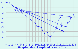 Courbe de tempratures pour Vadso