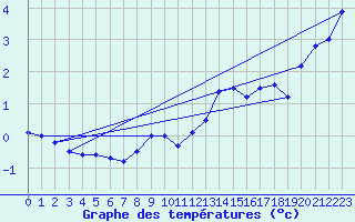 Courbe de tempratures pour Chaumont (Sw)