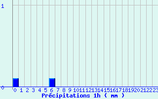 Diagramme des prcipitations pour Bugeat (19)