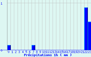 Diagramme des prcipitations pour Le Bleymard Bourg (48)