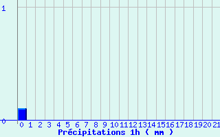 Diagramme des prcipitations pour Saint-Martin-de-la-Porte (73)