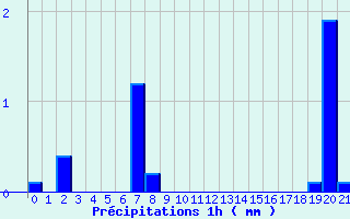 Diagramme des prcipitations pour Le Russey (25)