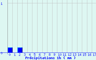 Diagramme des prcipitations pour Millevaches (19)