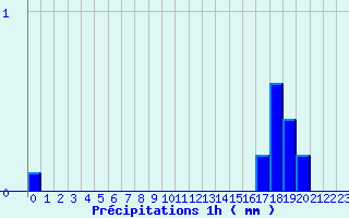 Diagramme des prcipitations pour Val-Cenis Termignon (73)