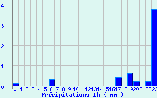 Diagramme des prcipitations pour Roissard (38)