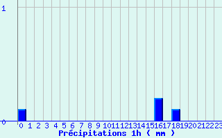 Diagramme des prcipitations pour Chomelix (43)