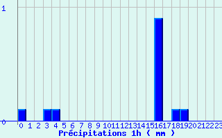 Diagramme des prcipitations pour Saint-Michel-de-Maurienne (73)