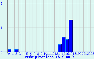 Diagramme des prcipitations pour Chateauneuf-de-Randon (48)