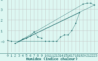 Courbe de l'humidex pour Jokioinen