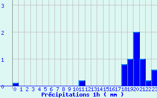 Diagramme des prcipitations pour Upsanger Lake