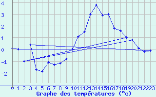 Courbe de tempratures pour Mende - Chabrits (48)