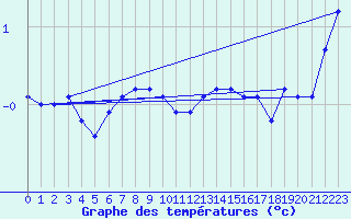 Courbe de tempratures pour Skagsudde