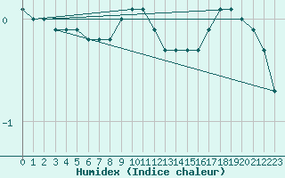 Courbe de l'humidex pour Schmuecke