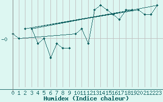 Courbe de l'humidex pour Waldmunchen