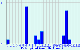 Diagramme des prcipitations pour Mouterhouse (57)