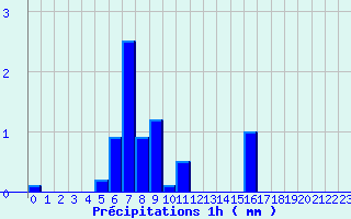 Diagramme des prcipitations pour Jausiers-Saint Anne (04)