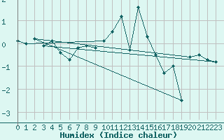 Courbe de l'humidex pour Montana