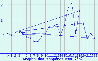 Courbe de tempratures pour Lans-en-Vercors - Les Allires (38)