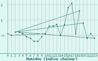 Courbe de l'humidex pour Lans-en-Vercors - Les Allires (38)