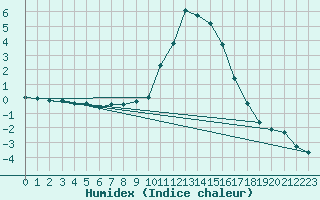 Courbe de l'humidex pour Selonnet (04)