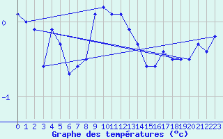 Courbe de tempratures pour Strommingsbadan