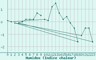 Courbe de l'humidex pour Sattel-Aegeri (Sw)