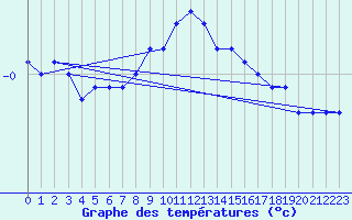 Courbe de tempratures pour Marsens