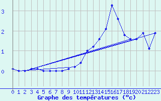 Courbe de tempratures pour Ussel-Thalamy (19)